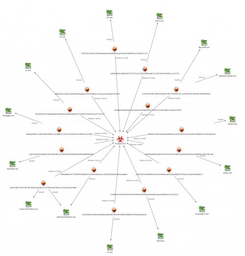 Infostealer_Campaign_Correlated_View_Malware_Standard