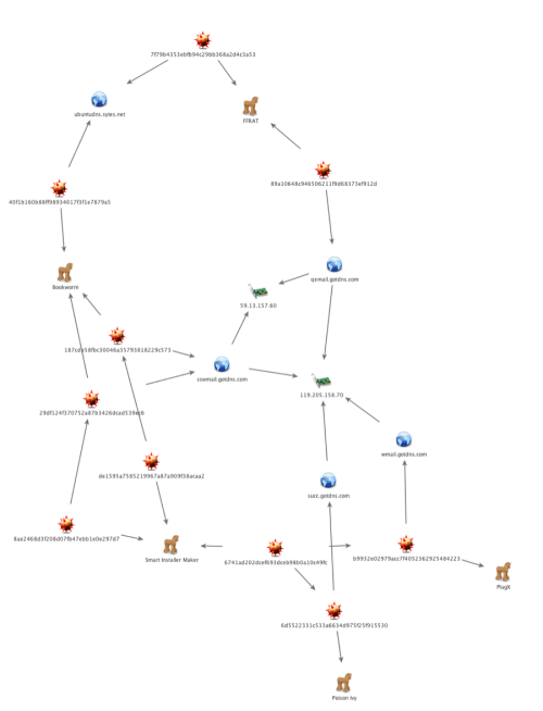 Figure 11 Infrastructure Overlaps connecting Bookworm to samples of the PlugX, Poison Ivy and FFRAT Trojans