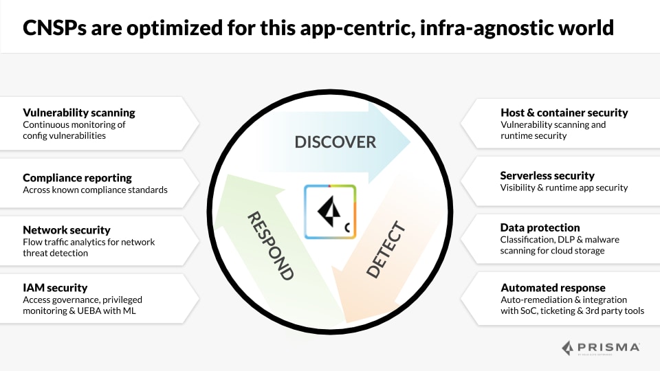 Cloud Native Security Platforms are optimized for this app-centric, infra-agnostic world