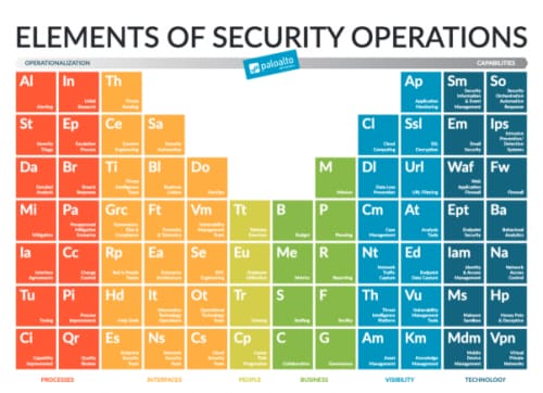 This image shows the elements of security operations in the style of the periodic table of the elements.