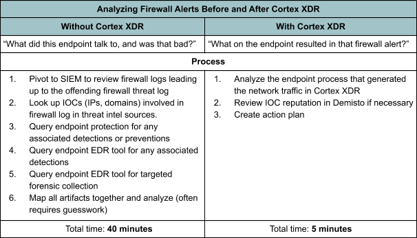 Analyzing Firewall Alerts Before and After Cortex XDR