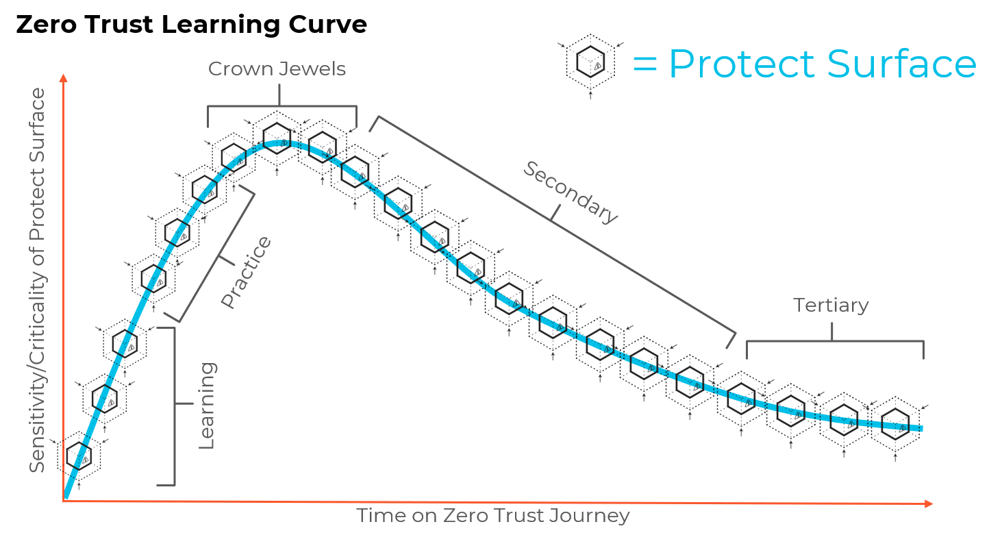 The Zero Trust Learning Curve is illustrated here, showing the sensitivity or criticality of a protect surface on one axis and the time on the Zero Trust journey on the other.