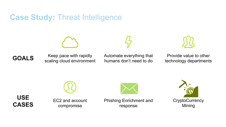 Case Study: Threat Intelligence. This graphic illustrates goals and use cases where a cloud threat intelligence bot can assist. Goals: Keep pace with rapidly scaling cloud environment, automatate everything that humans don't need to do, provide value to other technology departments. Use cases: EC2 and account compromise, phishing enrichment and response, cryptocurrency mining