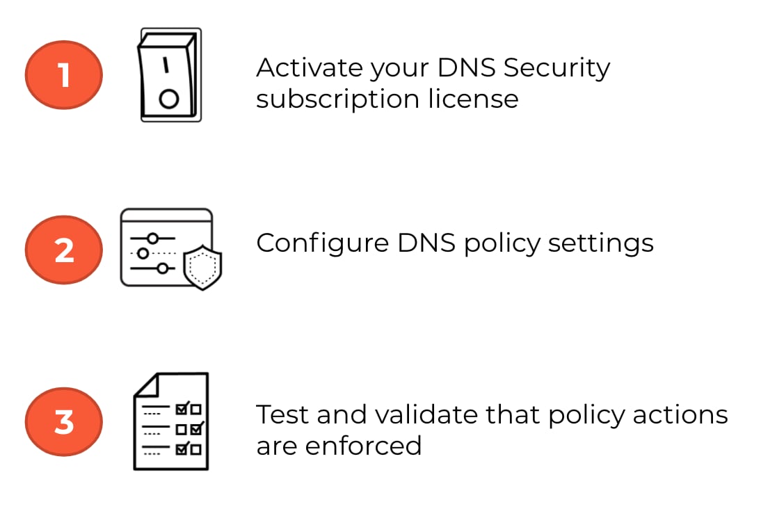 Three steps to install DNS Security as an add-on subscription for a Palo Alto Networks Next-Generation Firewall: 1) Activate your DNS Security subscription license, 2) Configure DNS policy settings, 3) Test and validate that policy actions are enforced.