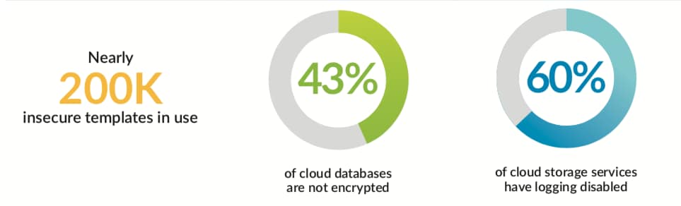 The chart displays key figures from the Spring 2020 Cloud Threat Report from Unit 42: Nearly 200K insecure templates in use, 43% of cloud databases not encrypted, 60% of cloud storage services have logging disabled.