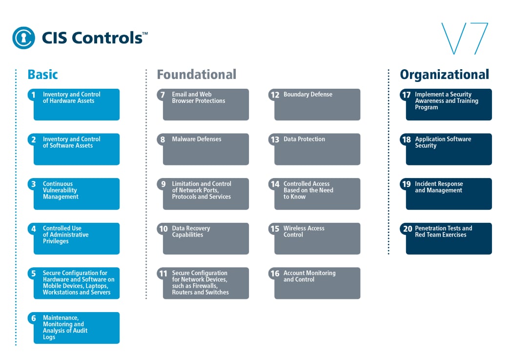 This chart displays the top 20 CIS controls, divided into basic, foundational and organizational categories.
