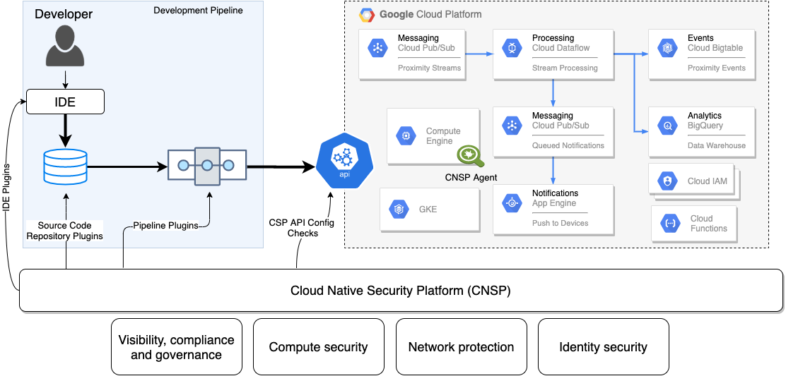 This chart shows the role that a cloud native security platform plays in the full development lifecycle, providing visibility, help with compliance and governance, compute security, network protection and identity security.
