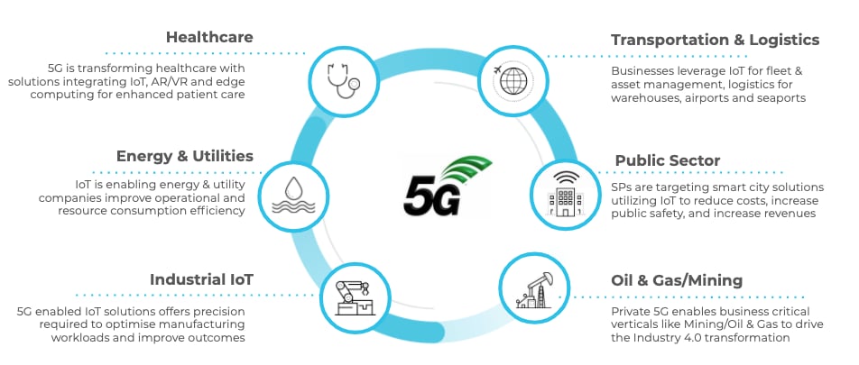 The graphic shows predictions of how 5G will affect industries including healthcare, energy and utilities, industrial IoT, transportation and logistics, public sector, and oil and gas/mining.