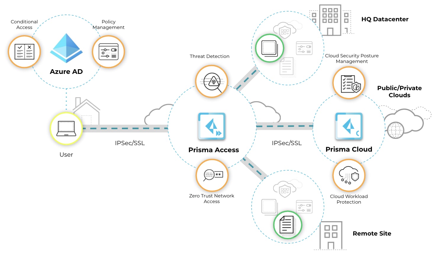 The diagram shows how the new integrations allow Prisma Cloud, Prisma Access and Azure AD to complement each other in order to protect a remote workforce.