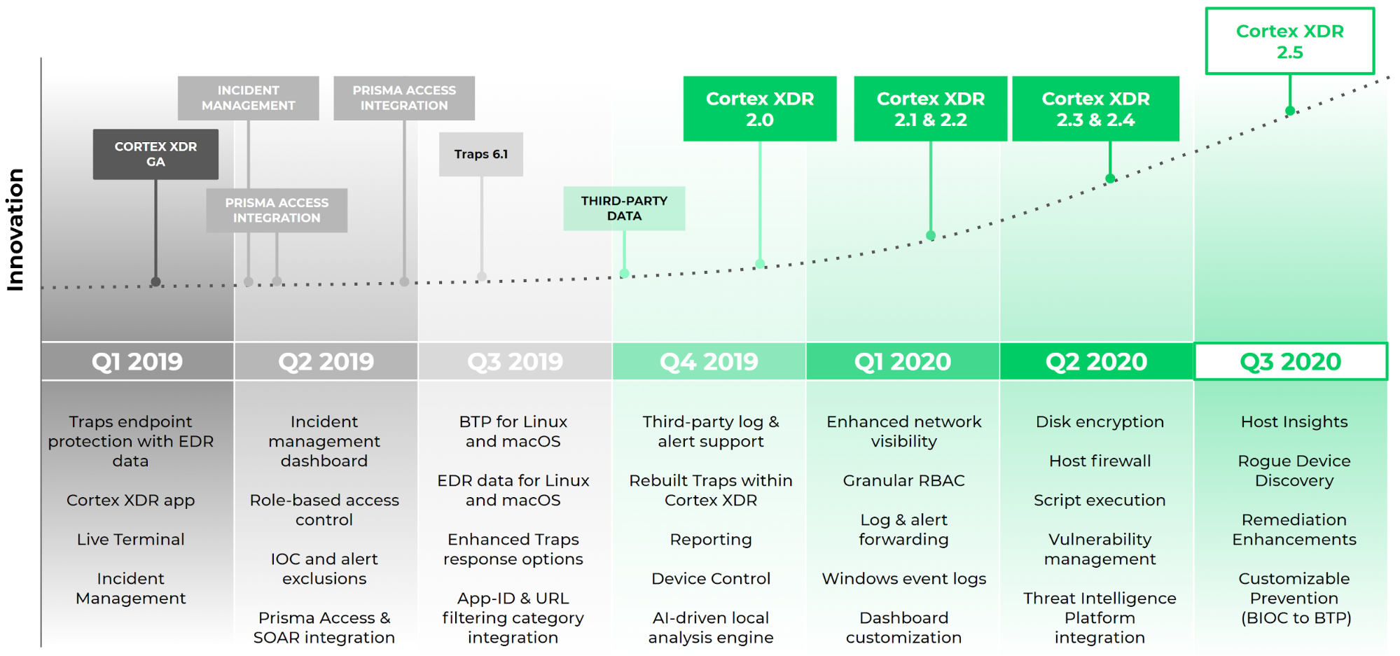 Our Rapid Pace of Innovation: The timeline shows a timeline of Cortex XDR releases, beginning with the Cortex XDR GA in Q1 2019, going up until the launch of Cortex XDR 2.5 in Q3 2020.