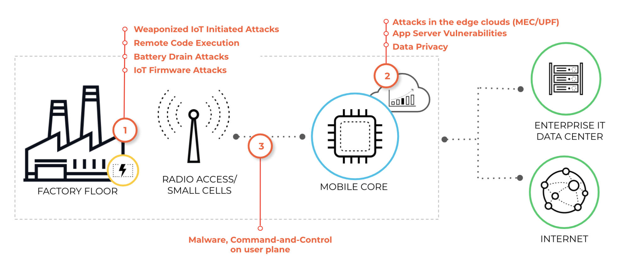 The figure shows 5G security considerations in an enterprise 5G deployment, including weaponized IoT initiated attacks, remote code execution, battery drain attacks, IoT firmware attacks, attacks in the edge clouds (MEC/UPF), app server vulnerabilities, data privacy, malware, and command and control on user plane.