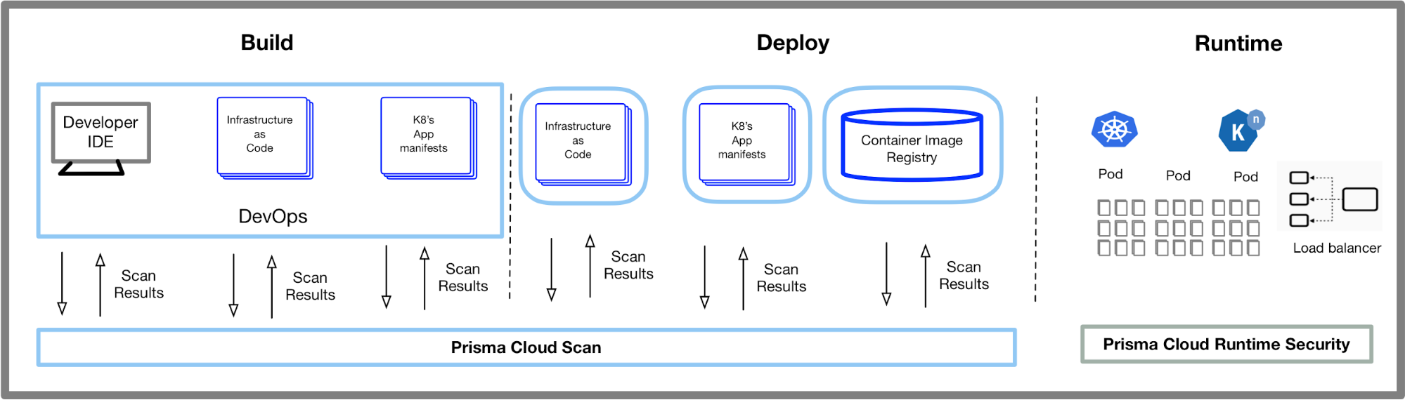This diagram shows the security touchpoints across the build, deploy and run stages of development, showing opportunities to add security into the CI/CD pipeline. Under build, we see Developer IDE and Infrastructure as Code; Under Deploy, we see Infrastructure as Code and Container Image Registry; Under Runtime, we see how Prisma Cloud Runtime Security protects running software.