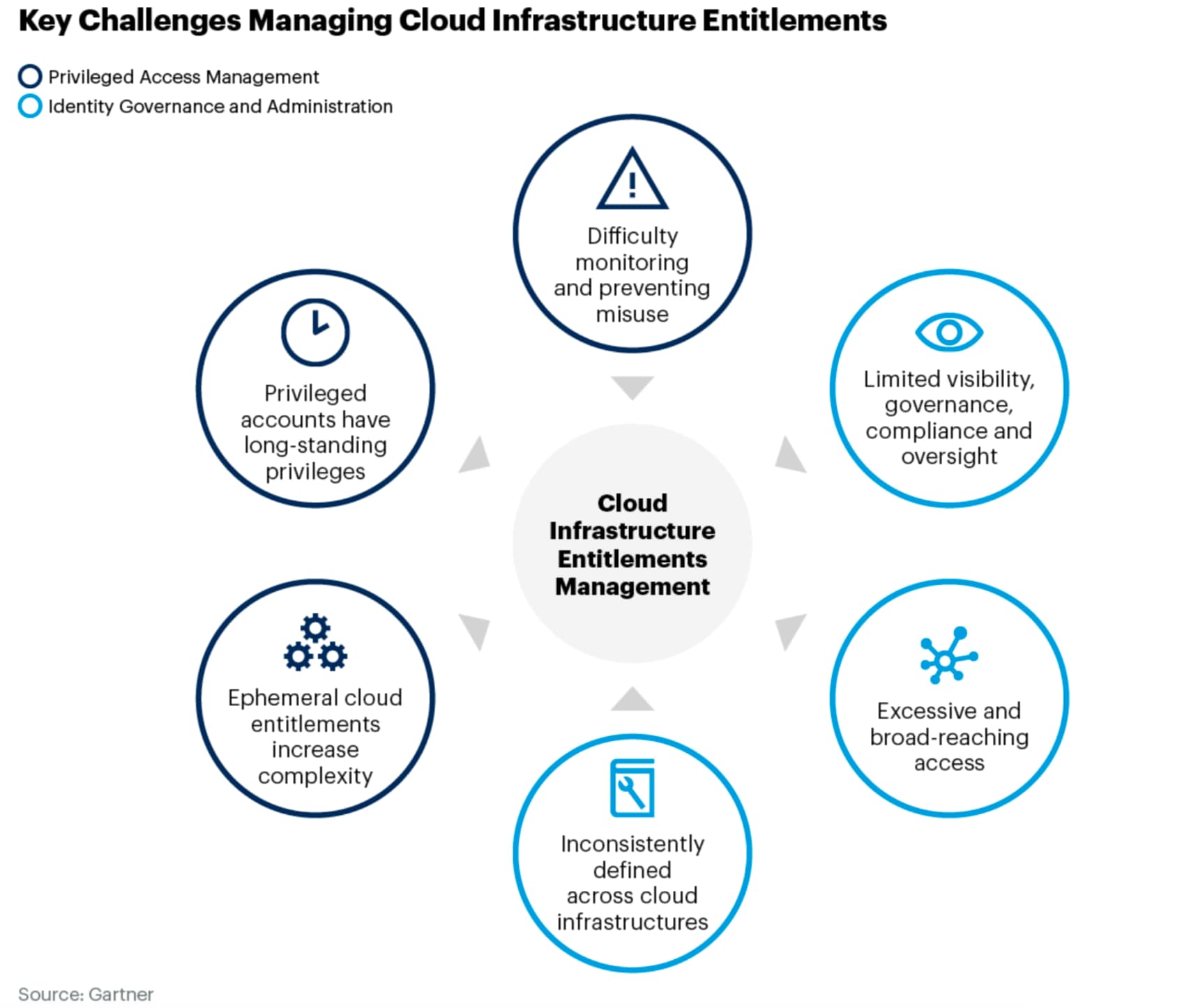 Key Challenges in Cloud Infrastructure Entitlement Management, marked dark blue for Privileged Access Management and light blue for Identity Governance and Administration.