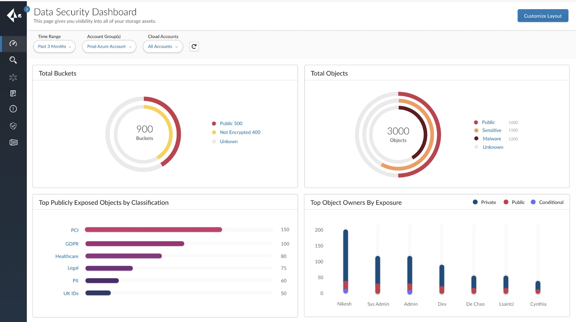 This screenshot shows the Data Security Dashboard in Prisma Cloud 2.0, including information such as Total Buckets, Total Objects, Top Publicly Exposed Objects by Classification, and Top Object Owners by Exposure.
