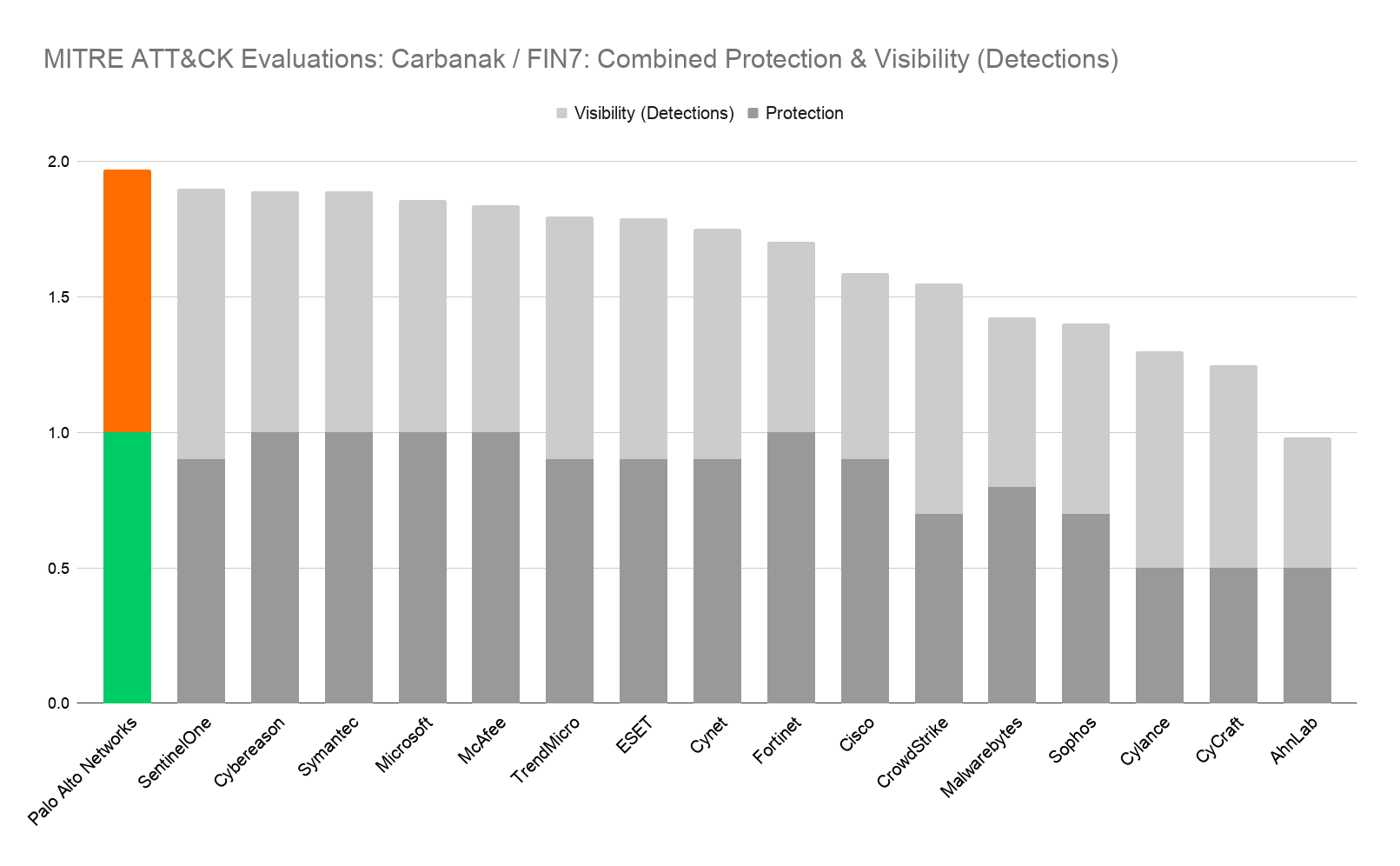Figure 1. Cortex XDR had the highest combined protection and detection results in the evaluation. *Note: Data and charts based on MITRE results minus detections with a “Configuration Change” modifier.