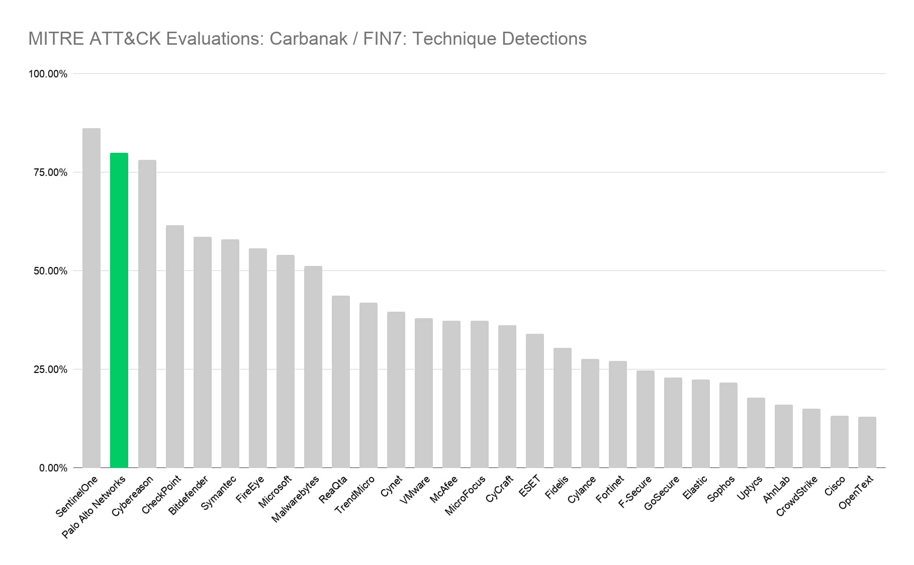 Figure 4. 80% of attacks identified with the highest possible technique-level detection score.